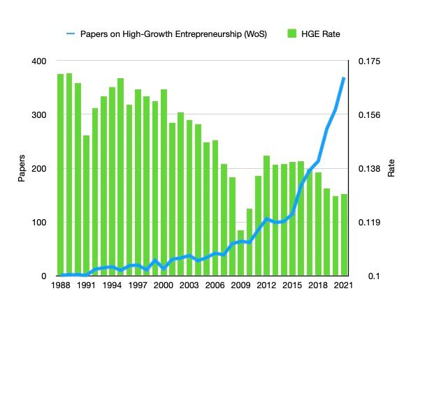 a two-axis graph. The blue line, representing the number of papers written on high-growth entrepreneurship goes up exponentially starting from 1988. The green bars, representing the annual rate of high-growth entrepreneurship, declines over that same period. 