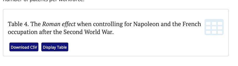 Heading of a table: "Table 4. The Roman effect when controlling for Napoleon and the French occupation after the Second World War."