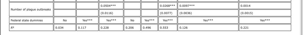 Except from a regression table where the variable is "number of plague outbreaks"