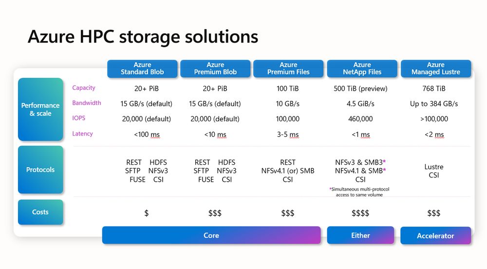 Azure HPC storage solutions in a table with performance, scale, protocols, and cost listed. Azure Blob, Files, Netapp Files, and Managed Lustre. 