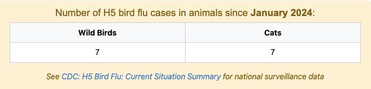 A table summarizing the number of wild birds and cats infected with H5 bird flu in Los Angeles County since January 2024.