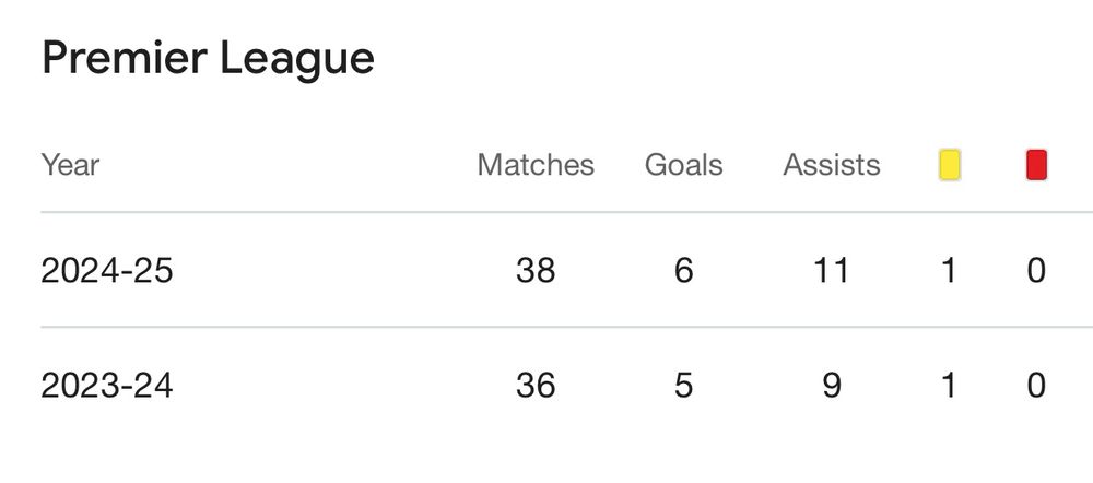 Elanga stats for Premier League last two seasons