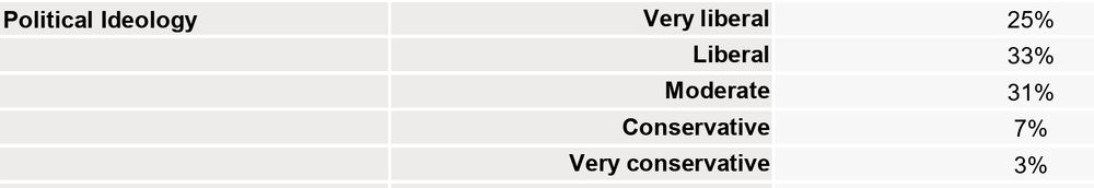 A political ideology breakdown from a Marist poll of likely NYC Democratic primary voters:

Very Liberal: 25%
Liberal: 33%
Moderate: 31%
Conservative: 7%
Very Conservative 3%

https://maristpoll.marist.edu/polls/nyc-mayors-race-may-2025/