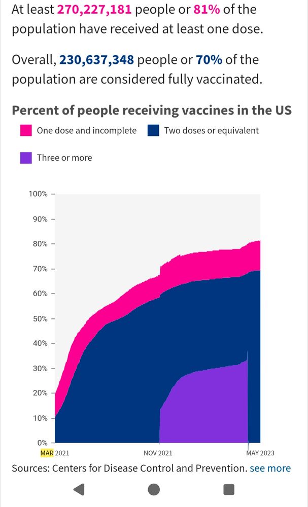 CDC chart showing percentage of population with one, two and three vaccinations by year.  In May, 2023, 81% of the population had received at least one dose. 