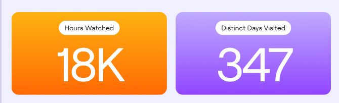 Hours watched: 18000, distinct days visited: 347