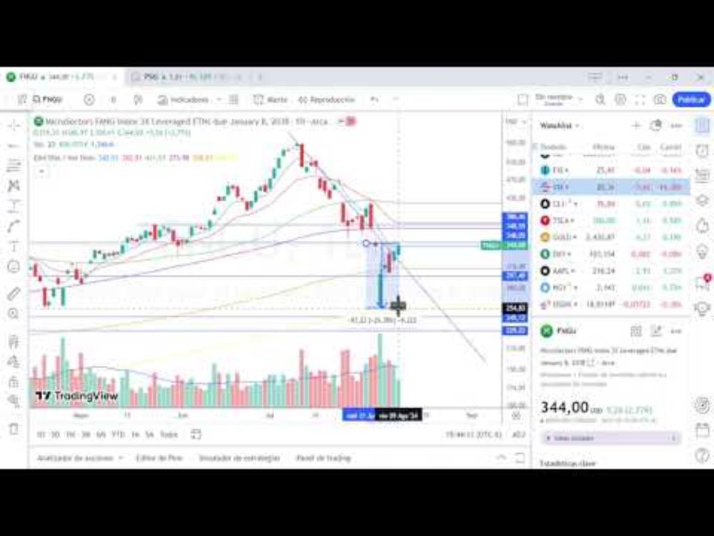 Buen cierre de semana alienta a que la tendencia alcista se ha retomado