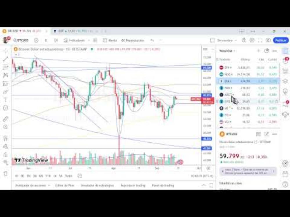 Buen cierre semanal #bolsa veamos si logra mantenerse arriba del soporte diagonal $SPY #SP500 $QQQ