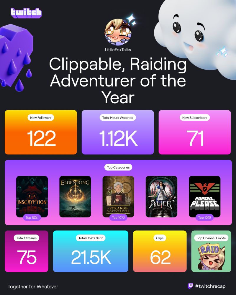 twitch recap: 122 new followers, 1.12k hours watched, 71 new subscribers. top games: inscryption, elden ring, strange horticulture, alice madness returns, papers please. 75 total streams, 21.5k chats sent, 62 clips, top channel emote: the loreleiraid emote