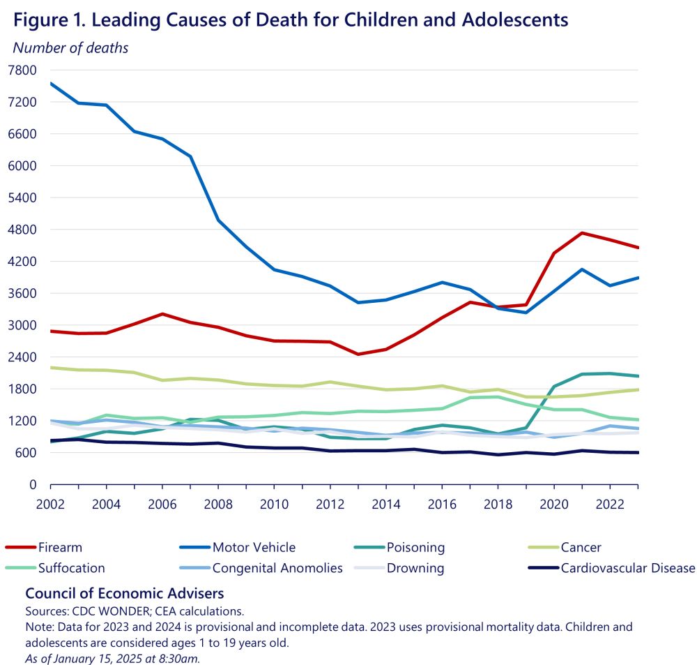 Children and adolescents are dying from gun violence at alarmingly high rates in the United States, with firearms now the leading cause of death among youth ages 1 to 19 (figure 1). The threat of gun ...