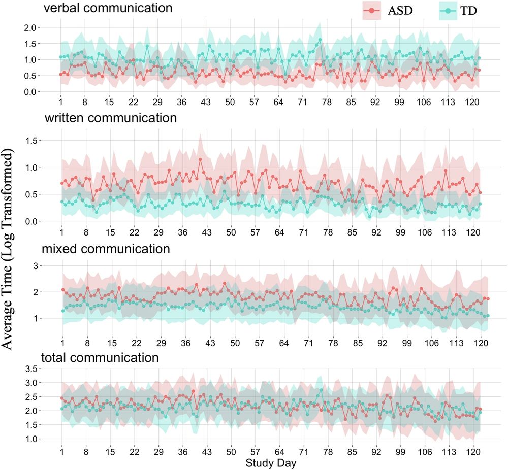 Mehrere Liniendiagramme, die die durchschnittliche tägliche Nutzungsdauer von Smartphones in verschiedenen Kommunikationskategorien zeigen. In Türkis sind jeweils die Daten der Kontrollgruppe mit typischer neurologischer Entwicklung (TD) abgebildet, und in rosa die Daten der Erwachsenen mit  Autismus-Spektrum-Störung (ASD). In der Gesamtkommunikation zeigt sich kein Unterschied zwischen den Gruppen (unterste Grafik). Die TD Gruppe nutzt jedoch mehr verbale Kommunikation als die ASD Gruppe (oberste Grafik), während die ASD Gruppe mehr schriftliche Kommunikation nutzt (zweite Grafik).