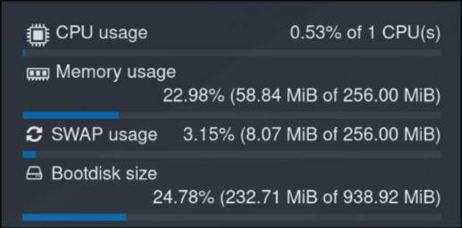 Screenshot of system stats for a VM
CPU usage: 0.53% of 1 CPU
Memory usage: 22.98% (58.84 MiB of 256 MiB)
SWAP usage: 3.15% (8.07 MiB of 256 MiB)
Bootdisk size: 24.78% (232.71 MiB of 938.92 MiB)