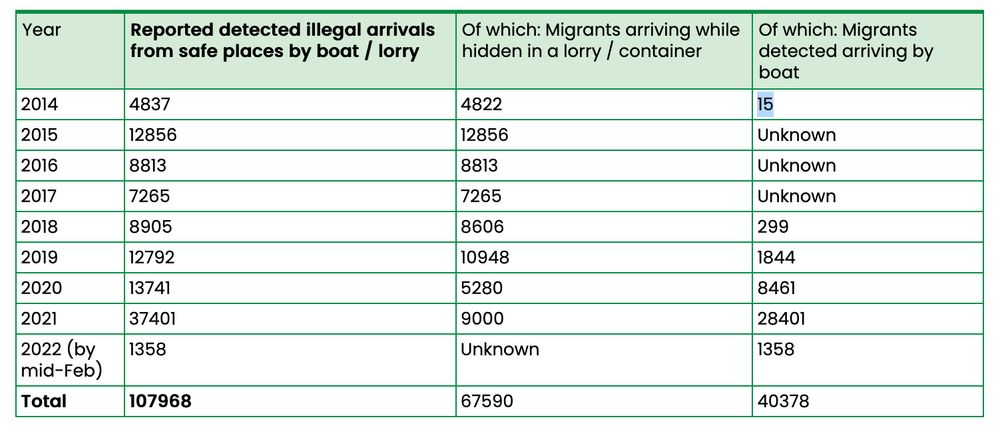 Estimated detected arrivals since 2014 by lorry / boat. Source: Home Office; Independent Chief Inspector of Borders and Immigration reports; media reports.