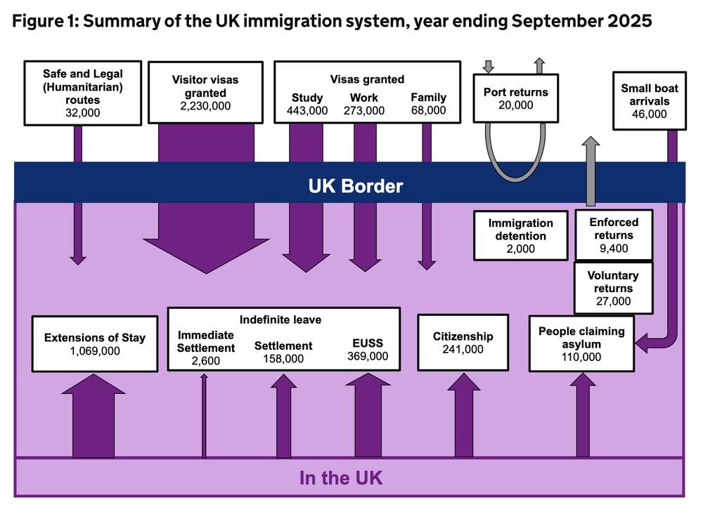 Summary statistics of UK immigration for 2025. Figure shows numbers of arrivals at UK Border for different categories of immigrant. Figure also shows data for persons already in the UK who apply for Extensions of Stay, Settlement, EUSS, Citizenship and claiming asylum.
Source: https://www.gov.uk/government/statistics/immigration-system-statistics-year-ending-september-2025/summary-of-latest-statistics