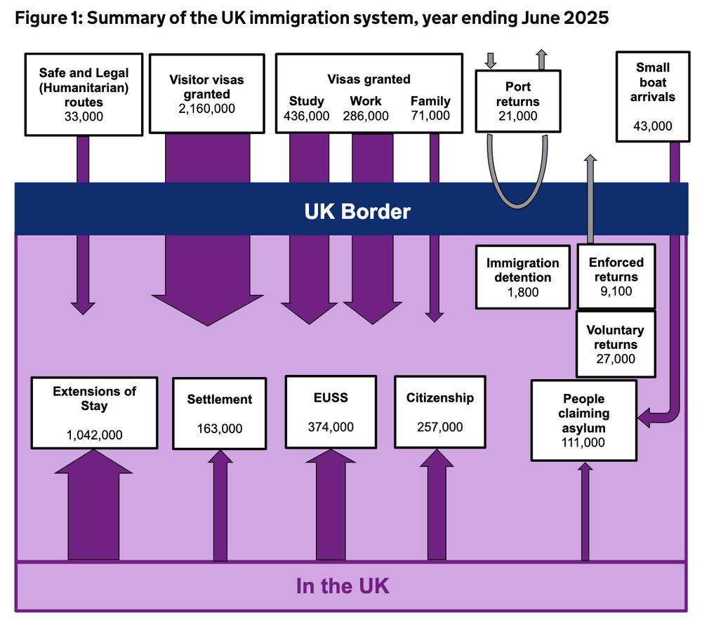 Summary statistics of UK immigration for 2025. Figure shows numbers of arrivals at UK Border for different categories of immigrant. Figure also shows data for persons already in the UK who apply for Extensions of Stay, Settlement, EUSS, Citizenship and claiming asylum. Source: https://www.gov.uk/government/statistics/immigration-system-statistics-year-ending-june-2025/summary-of-latest-statistics