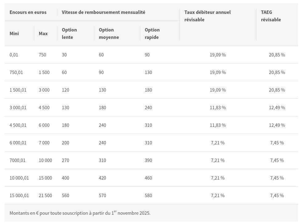 Formule de prêt par tranche, avec taux débiteur et vitesse de remboursement