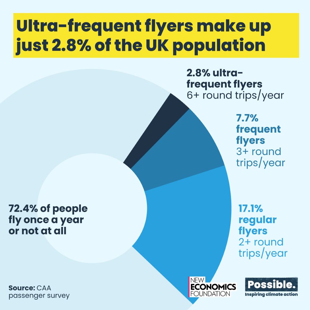 Ultra-frequent flyers make up just 2.8% of the UK population