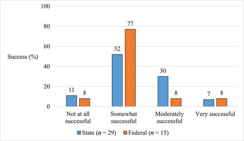 Bar graph showing that most state and federal agency social scientists believe their agency is only somewhat successful at integrating social science into decision-making (52% and 77% respectively), with few believing it moderately or very successful (37%and 16% respectively). 