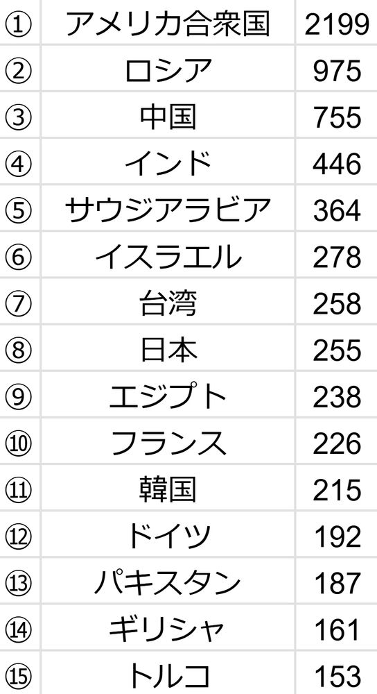 1位から15位。

第4世代～第5世代のジェット戦闘機を50機以上保有している国家とその保有機数の一覧

出典：2025 World Air Forces directory (FlightGlobal)