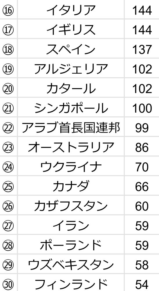 16位から30位。

第4世代～第5世代のジェット戦闘機を50機以上保有している国家とその保有機数の一覧

出典：2025 World Air Forces directory (FlightGlobal)