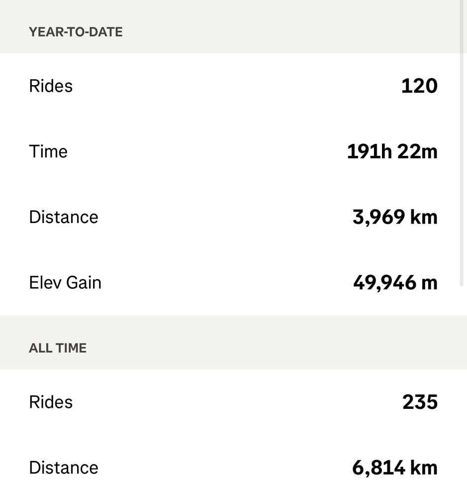 My stats page from Strava showing this year that I’ve had 120 rides totalling 191 hours and 22 minutes over 3,969 km with 49,946 m of elevation gain. All time I’ve had 235 rides over 6,814 km.