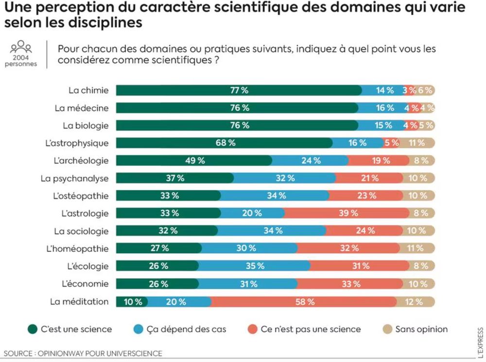 https://www.lexpress.fr/sciences-sante/psychanalyse-osteopathie-letrange-indulgence-des-francais-pour-les-pseudosciences-KUKC5EXOLRDB5H3SR7J3NNXYEU/