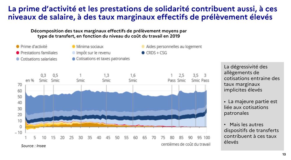 https://www.strategie.gouv.fr/sites/strategie.gouv.fr/files/atoms/files/mission_relative_a_larticulation_entre_les_salaires_le_cout_du_travail_et_la_prime_dactivite_250424.pdf