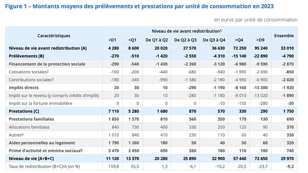 France, portrait social - Édition 2024 - https://www.insee.fr/fr/statistiques/8242413?