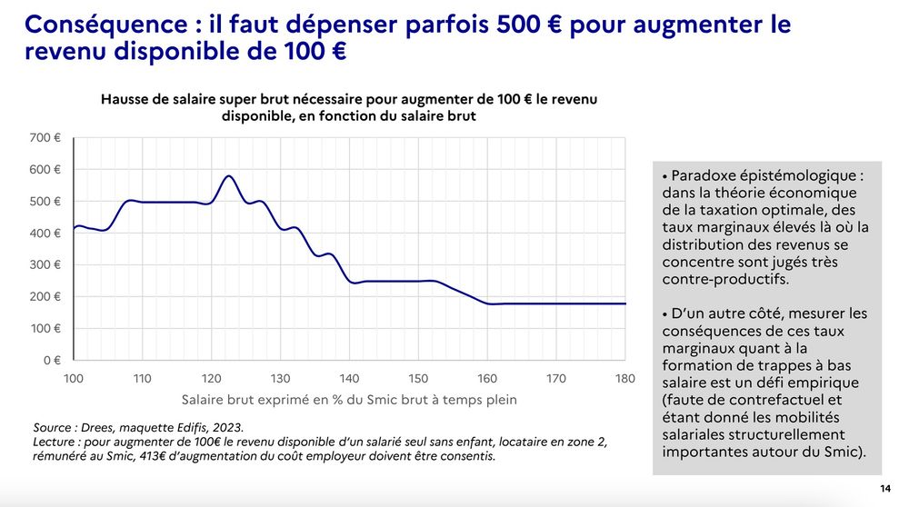 https://www.strategie.gouv.fr/sites/strategie.gouv.fr/files/atoms/files/mission_relative_a_larticulation_entre_les_salaires_le_cout_du_travail_et_la_prime_dactivite_250424.pdf