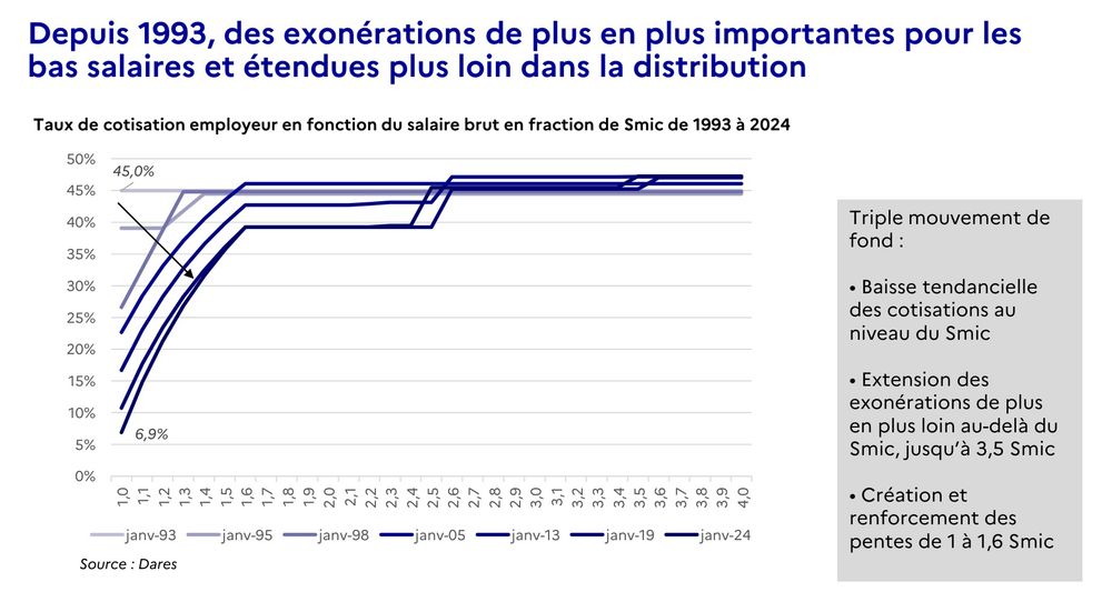 https://www.strategie.gouv.fr/sites/strategie.gouv.fr/files/atoms/files/mission_relative_a_larticulation_entre_les_salaires_le_cout_du_travail_et_la_prime_dactivite_250424.pdf