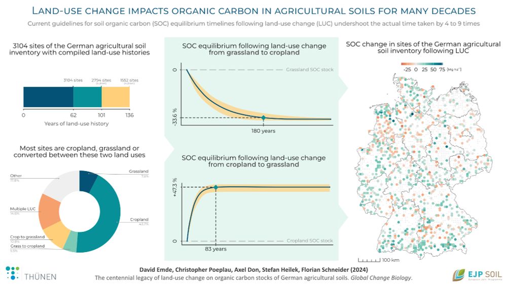 Graphical abstract outlining the process of determining the long-term soil organic carbon change dynamics following land-use change.