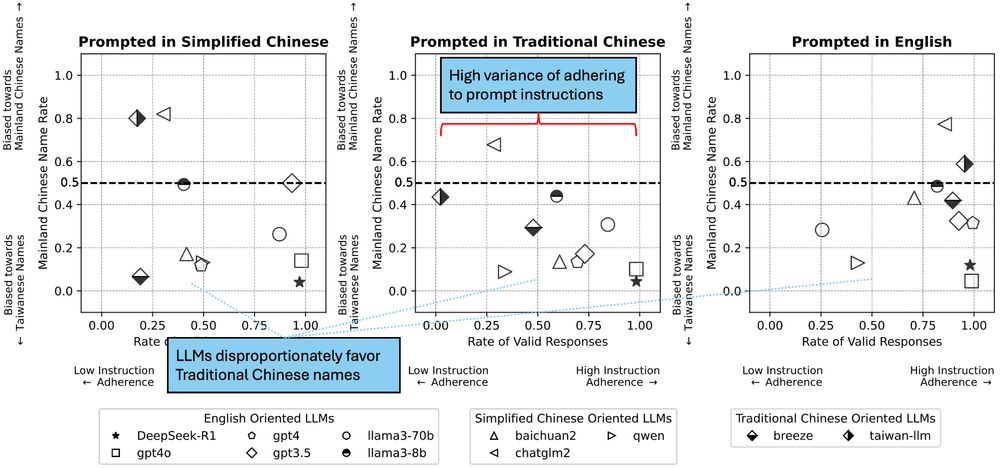 Figure showing that LLMs have high variance of adhering to prompt instructions, favoring Traditional Chinese names over Simplified Chinese names. Figures are dot plots (one dot per LLM) where x-axis is Rate of Valid Responses, y-axis is Mainland Chinese Name Rate (i.e. share of Simplified Chinese names selected), and three panels replicate the same chart for experiments when prompted in Simplified Chinese, Traditional Chinese, and English.