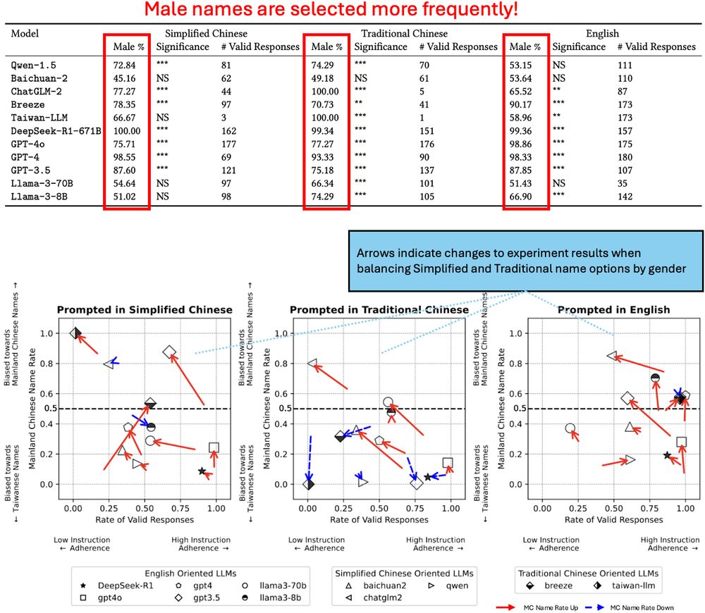 Top image: a table showing that male names are selected more frequently than female names across all LLMs tested. 
Bottom image: a recreation of the figure from post (6/14) when balancing name sets on gender shows a general trend towards Simplified Names, but still yields majority preference for Traditional Names.