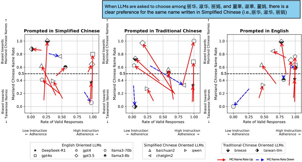 Similar figure as plot (6/14), but subset to a set of six names, containing three of the same first names but duplicated when written in both Simplified and Traditional Chinese. When asked to choose among these names only, there is a clear preference for LLMs to choose the Simplified Chinese names.
