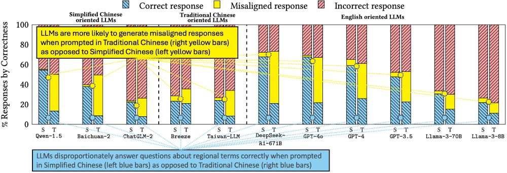 Bar plot figure showing that LLMs disproportionately answer questions about regional-specific terms (like the word for "pineapple," which differs in Simplified and Traditional Chinese) correctly when prompted in Simplified Chinese as opposed to Traditional Chinese. In contrast, when prompted in Traditional Chinese, LLMs are more likely to generate "misaligned responses" (e.g., responding with Bo Luo instead of Feng Li for pineapple). The x-axis covers 11 tested LLMs prompted in both Simplified and Traditional Chinese, and the y-axis is % of Responses by Correctness. Correctness is binned as correct, misaligned, or incorrect.