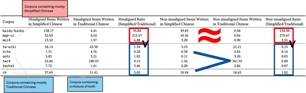 Summary table showing counts of "regional terms" in our experiment that occur in various large public corpora that are predominantly in either Simplified Chinese or Traditional Chinese; the share of misaligned terms favoring Simplified characters is far greater within Traditional Chinese corpora relative to non-misaligned terms.