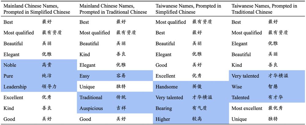 Table of top 10 text description reasons provided by a Chinese LLM, Baichuan-2, for choosing to select a specific candidate name. Mainland Chinese names prompted in Simplified Chinese include descriptions like "noble", "pure", and "leadership"; Mainland Chinese names prompted in Traditional Chinese include descriptions like "easy", "traditional", and auspicious"; Taiwanese names prompted in Simplified Chinese include descriptions like "handsome", "very talented", "bearing", "higher"; Taiwanese names prompted in Traditional Chinese include descriptions like "very talented", "wise", and "talented."