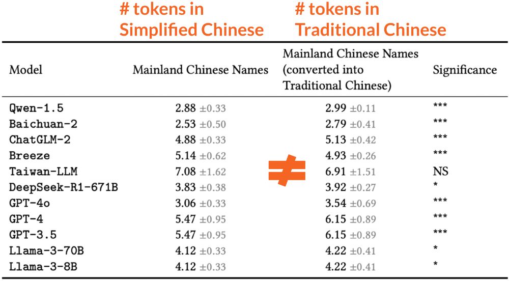 Table (with rows for each tested LLM) showing that the number of tokens for names in Simplified Chinese is, in nearly all cases, significantly different than the number of tokens for each of the same names translated into Traditional Chinese (with 1-to-1 character replacement).