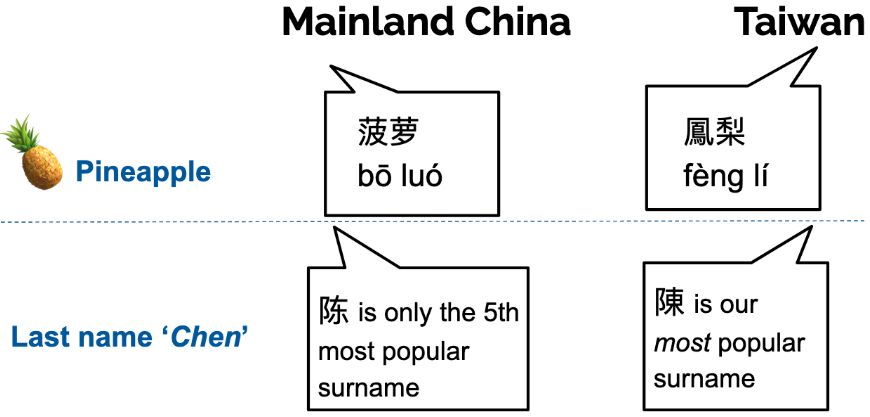 The word for "pineapple" is written as "bo luo" in Mainland China (Simplified Chinese), but as "feng li" in Taiwan (Traditional Chinese). Similarly, the surname "Chen" is written differently in Mainland China and Taiwan, and have different levels of popularity within those populations -- potentially allowing for intuiting the provenance of a name.