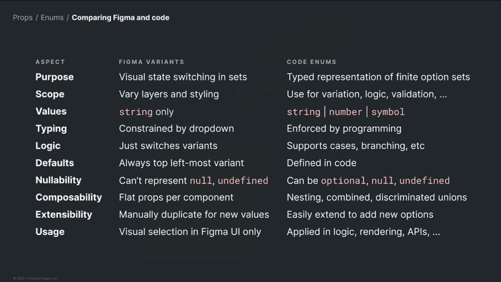 Table comparing code and Figma approaches to enum/variant props.
