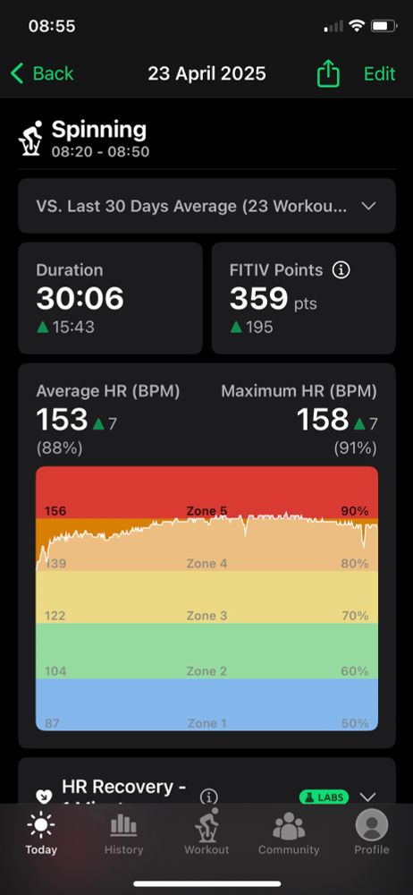A screenshot of a graph from cardio app FITIV showing a 30 min workout labelled as “spinning” with a mostly regular line on the perimeter between zone 4 and 5. Max bpm is 158 average bpm 153.