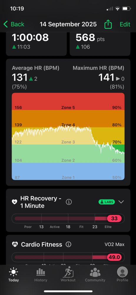 Graph showing a 60 minute treadmill workout, max heart rate 141, average 131. The line left to right is mostly on the line between zone 70% and zone 4 80%.  About two thirds through the workout it suddenly drops to zone 2 60%