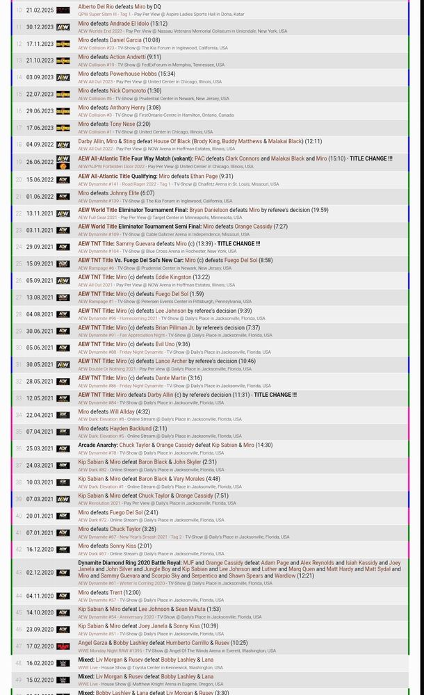 Cagematch list of Miro matches. He has beaten: Trent Beretta, Sonny Kiss, Chuck Taylor, Fuego Del Sol (x3), Hayden Backlund, Will Allday, Darby Allin, Dante Martin, Lance Archer, Evil Uno, Brian Pillman Junior, Lee Johnson, Eddie Kingston, Orange Cassidy, Johnny Elite, Ethan Page, Tony Nese, Anthony Henry, Nick Comoroto, Powerhouse Hobbs, Action Andretti, Daniel Garcia, and Andrade El Idolo. His only singles losses were to Sammy Guevara and Bryan Danielson. All but one of his tag matches had him winning too. And I don't think he ever took the pin in multi-man or tag matches. 
