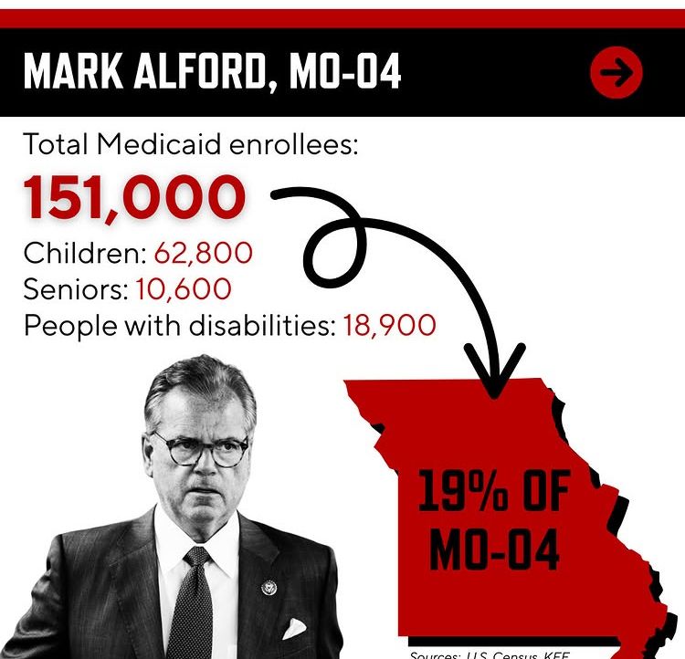 MARK ALFORD, MO-04
Total Medicaid enrollees:
151,000
Children: 62,800
Seniors: 10,600
People with disabilities: 18,900
→
19% OF MO-04
