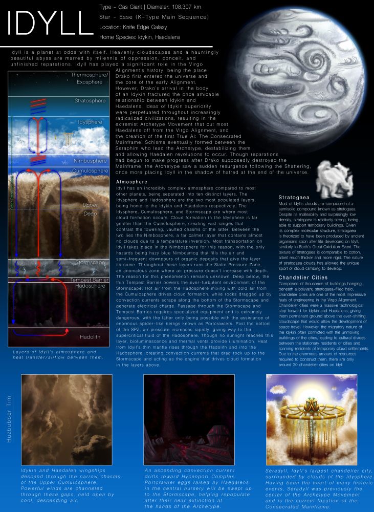 Top right: A gray and white gas giant planet covered in swirling clouds
Left: A diagram of atmospheric layers, as well as red and blue arrows indicating airflow throughout it. Layers from top to bottom: Exosphere/Thermosphere, Stroatosphere, Idysphere, Nimbosphere, Cumulosphere (Upper and Deep), Stormscape, Hadosphere, Hadolith
Right: A cloudy-looking substance called Stratogaea, which composes the semisolid clouds of Idyll
Bottom left: Three tiny ships fly down through a chasm between enormous gold-colored cumulus cloud towers
Bottom middle: Gray blocky and round buildings illuminated by red and pink lights in a dark environment, surrounded by rocky outcrops and a massive plume of rock and sediment floating towards it.
Bottom right: A giant golden ring with strands of buildings hanging beneath and a single large building atop it, floating in the center of a sunset-illuminated cloudscape

Idyll is a planet at odds with itself. Heavenly cloudscapes and a hauntingly beautiful abyss are marred by milennia of oppression, conceit, and unfinished reparations. Idyll has played a significant role in the Virgo Alignment's history, being the place Drako first entered the universe and the core of the early Alignment. However, Drako's arrival in the body of an Idykin fractured the once amicable relationship between Idykin and Haedalens. Ideas of Idykin superiority were perpetuated throughout increasingly radicalized civilizations, resulting in the extremist Archetype Movement that cut most Haedalens off from the Virgo Alignment, and the creation of the first True AI: The Consecrated Mainframe. Schisms eventually formed between the Seraphim who lead the Archetype, destabilizing them and allowing Haedalen revolutions to occur. Though reparations had begun to make progress after Drako supposedly destroyed the Mainframe, the Archetype saw a sudden resurgence following the Shattering, once more placing Idyll in the shadow of hatred at the end of the universe.

