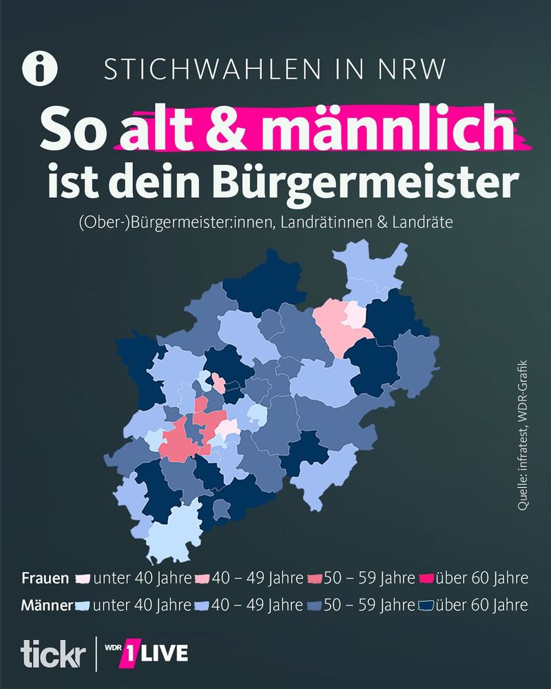 Eine Karte von NRW: So alt & männlich ist dein Bürgermeister, aufgeteilt in blau und rosa und man sieht sehr wenig rosa