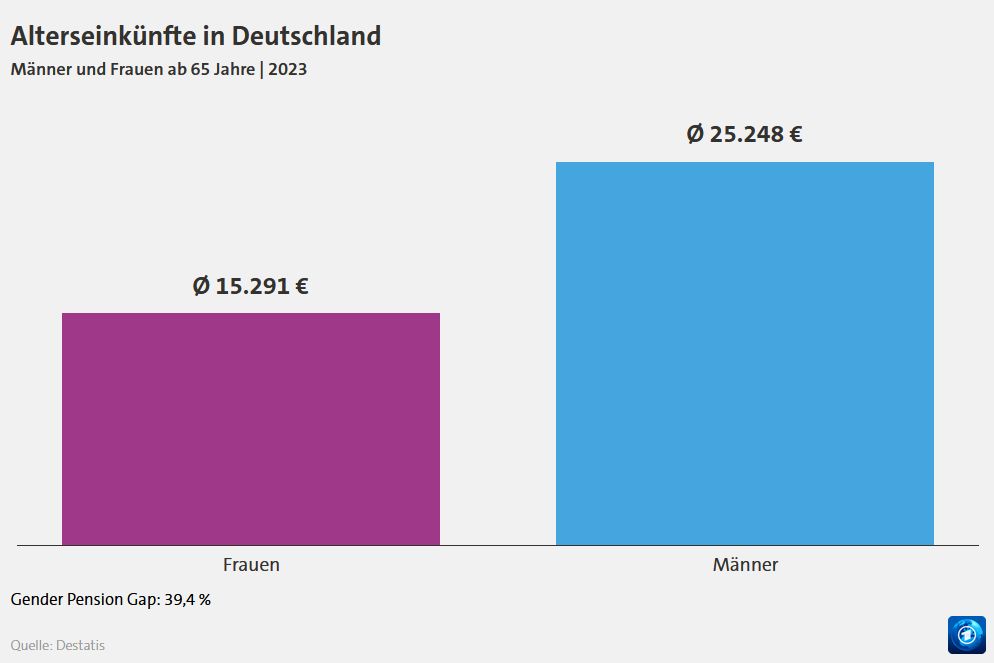 Grafik: Pinker Balken Alterseinkünfte von Frauen durchschnittlich 15.291 Euro, türkiser Balken Alterseinkünfte von Männern durchschnittlich 25.248 Euro.
