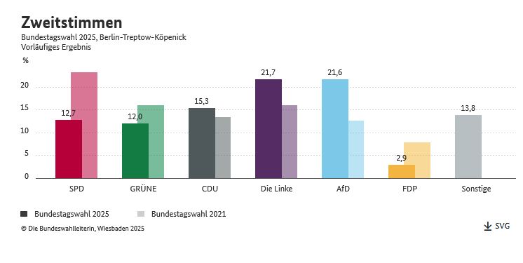 SPD 12,7%, Grüne 12,0, CDU 15,3, Linke 21,7, AfD 21,6, FDP 2,9, Sonstige 13,8
