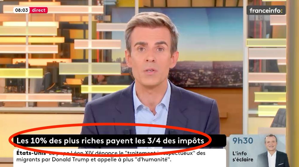 Capture d'écran de Franceinfo à 8h03 sur Franceinfo : le présentateur relaie une étude de l'Insee selon laquelle les inégalités de revenus ont bondi depuis 2003 tandis que le bandeau indique : “Les 10 % les plus riches payent 3/4 des impôts.”