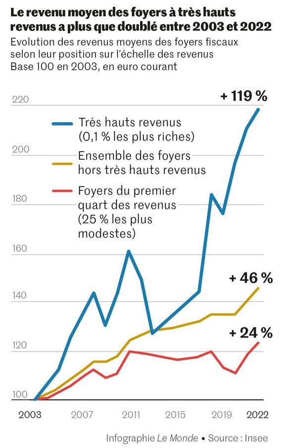 Graphique du Monde réalisé à partir des données de l’Insee : les 0,1 % des plus hauts revenus a crû de 119 % depuis 2003 quand celui des 25 % des foyers les plus modestes croissait de 24 %