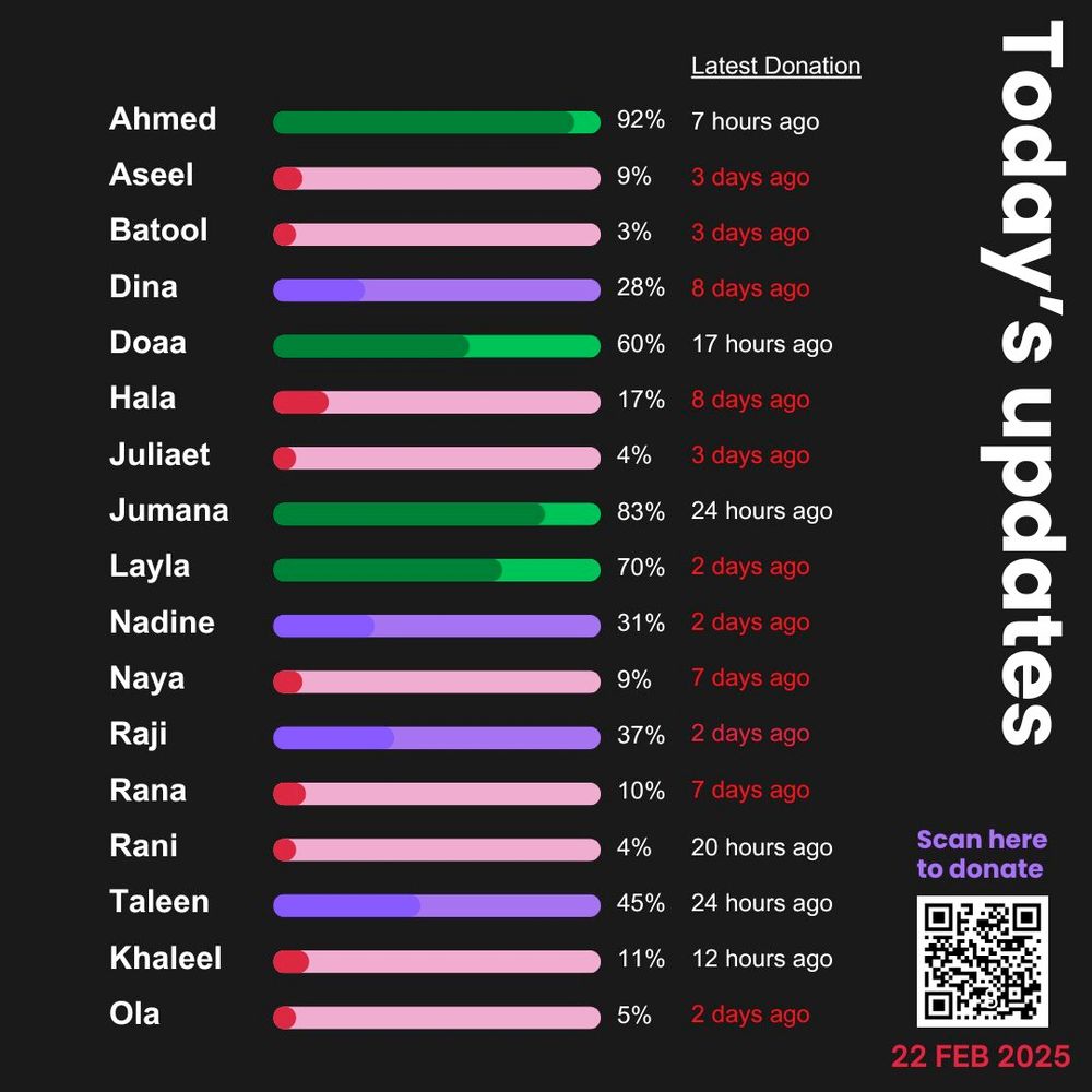 Infographic of Sudanese and Palestinian ARMYs fundraiser campaigns' progress titled "Today's updates 22 Feb 2025" with a QR code captioned "Scan here to donate", and listing the names, percentage of progress, and time since latest donation:
Ahmed - 92% - 7 hours ago
Aseel - 9% - 3 days ago
Batool - 3% - 3 days ago
Dina - 28% - 8 days ago
Doaa - 60% - 17 hours ago
Hala - 17% - 8 days ago
Juliaet - 4% - 3 days ago
Jumana - 83% - 24 hours ago
Layla - 70% - 2 days ago
Nadine - 31% - 2 days ago
Naya - 9% - 7 days ago
Raji - 37% - 2 days ago
Rana - 10% - 7 days ago
Rani - 4% - 20 hours ago
Taleen - 45% - 24 hours ago
Khaleel - 11% - 12 hours ago
Ola - 5% - 2 days ago